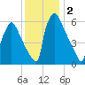 Burlington tide chart for Monday, December 2, 2024