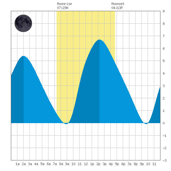 Burlington tide chart for Monday, December 30, 2024