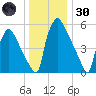 Burlington tide chart for Monday, December 30, 2024