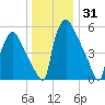 Burlington tide chart for Tuesday, December 31, 2024