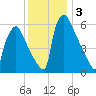 Burlington tide chart for Tuesday, December 3, 2024