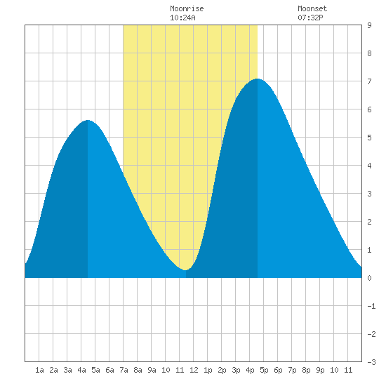Burlington tide chart for Wednesday, December 4, 2024
