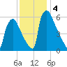 Burlington tide chart for Wednesday, December 4, 2024