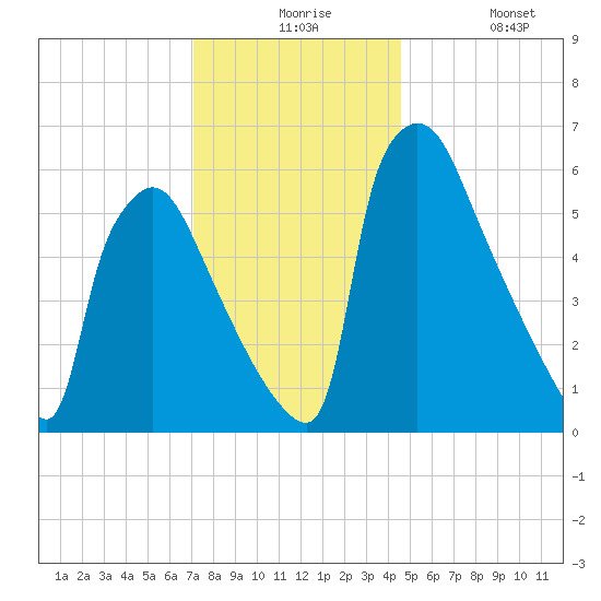 Burlington tide chart for Thursday, December 5, 2024
