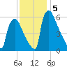 Burlington tide chart for Thursday, December 5, 2024