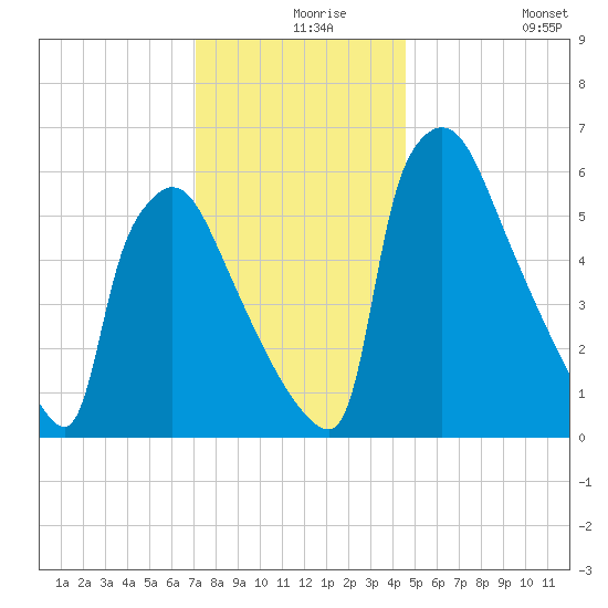 Burlington tide chart for Friday, December 6, 2024