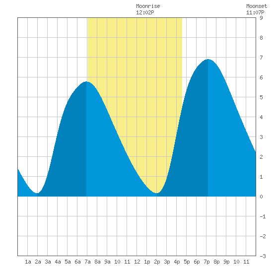 Burlington tide chart for Saturday, December 7, 2024