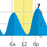 Burlington tide chart for Saturday, December 7, 2024