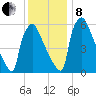 Burlington tide chart for Sunday, December 8, 2024