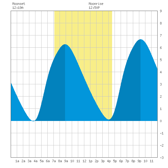 Burlington tide chart for Monday, December 9, 2024