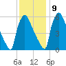 Burlington tide chart for Monday, December 9, 2024
