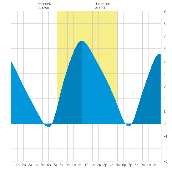 Burlington tide chart for Friday, January 10, 2025