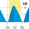 Burlington tide chart for Friday, January 10, 2025