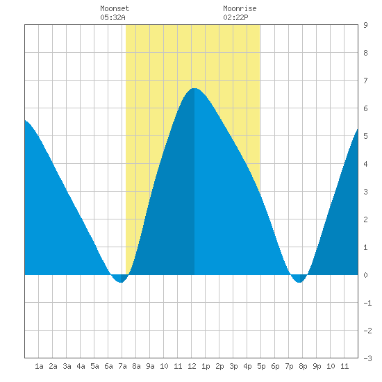 Burlington tide chart for Saturday, January 11, 2025