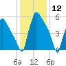 Burlington tide chart for Sunday, January 12, 2025