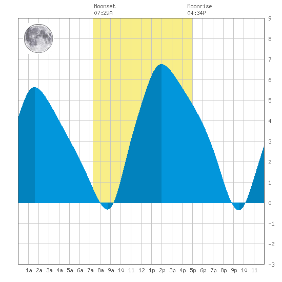 Burlington tide chart for Monday, January 13, 2025