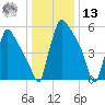 Burlington tide chart for Monday, January 13, 2025