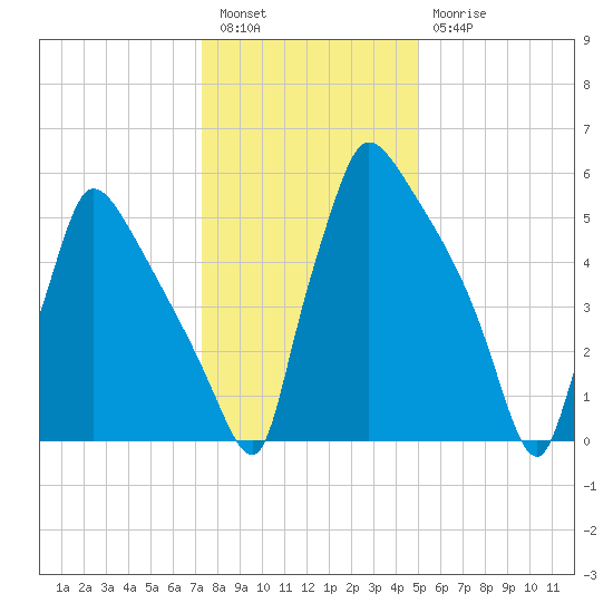 Burlington tide chart for Tuesday, January 14, 2025