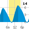 Burlington tide chart for Tuesday, January 14, 2025
