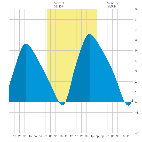 Burlington tide chart for Wednesday, January 15, 2025