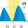 Burlington tide chart for Wednesday, January 15, 2025
