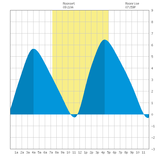 Burlington tide chart for Thursday, January 16, 2025