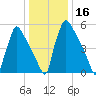 Burlington tide chart for Thursday, January 16, 2025