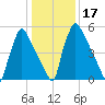 Burlington tide chart for Friday, January 17, 2025