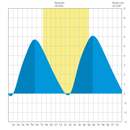 Burlington tide chart for Saturday, January 18, 2025
