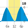 Burlington tide chart for Saturday, January 18, 2025
