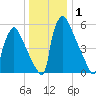 Burlington tide chart for Wednesday, January 1, 2025