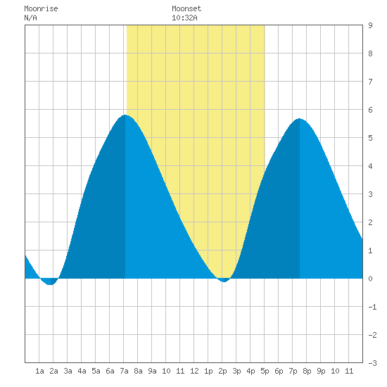 Burlington tide chart for Monday, January 20, 2025
