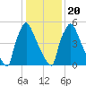 Burlington tide chart for Monday, January 20, 2025