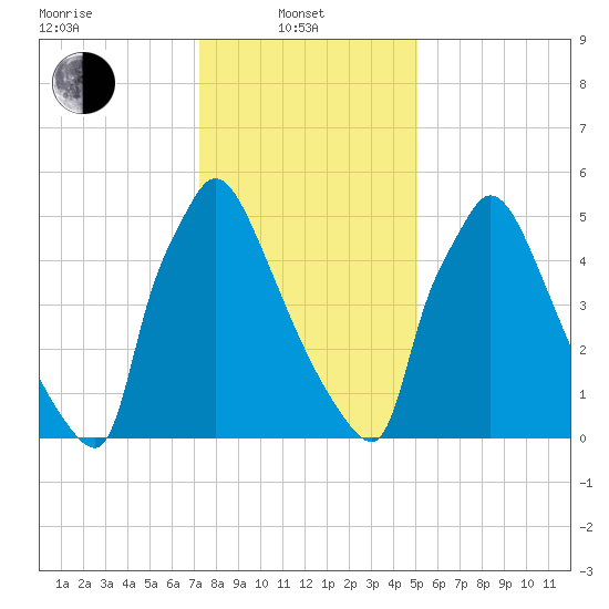 Burlington tide chart for Tuesday, January 21, 2025