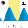 Burlington tide chart for Tuesday, January 21, 2025