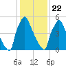 Burlington tide chart for Wednesday, January 22, 2025