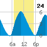 Burlington tide chart for Friday, January 24, 2025