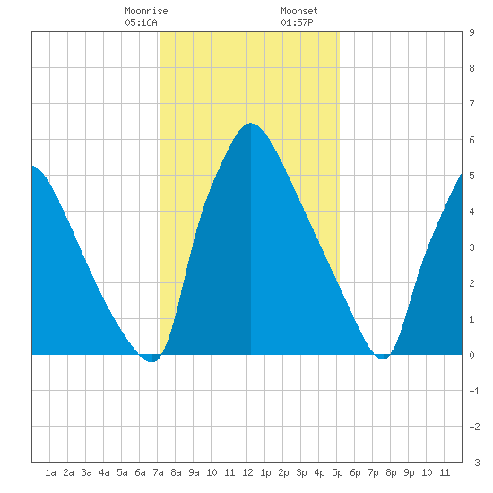 Burlington tide chart for Sunday, January 26, 2025