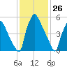 Burlington tide chart for Sunday, January 26, 2025