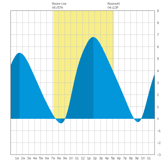 Burlington tide chart for Tuesday, January 28, 2025