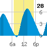 Burlington tide chart for Tuesday, January 28, 2025