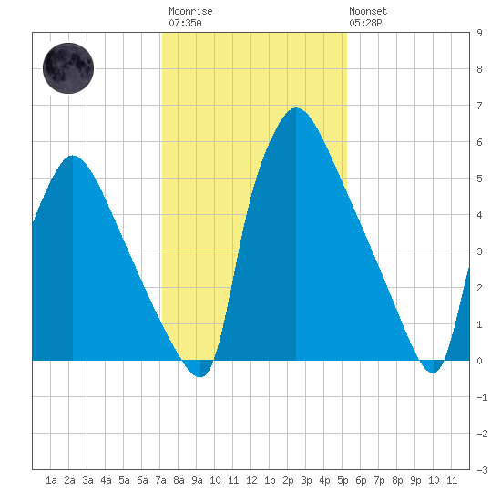 Burlington tide chart for Wednesday, January 29, 2025