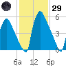 Burlington tide chart for Wednesday, January 29, 2025