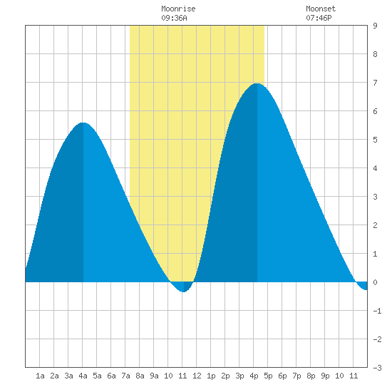 Burlington tide chart for Thursday, January 2, 2025