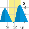 Burlington tide chart for Thursday, January 2, 2025