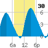 Burlington tide chart for Thursday, January 30, 2025