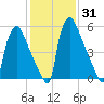 Burlington tide chart for Friday, January 31, 2025