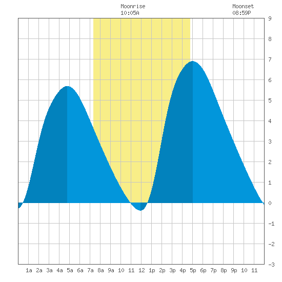 Burlington tide chart for Friday, January 3, 2025