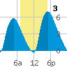 Burlington tide chart for Friday, January 3, 2025