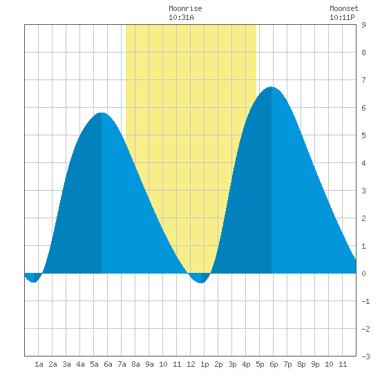Burlington tide chart for Saturday, January 4, 2025